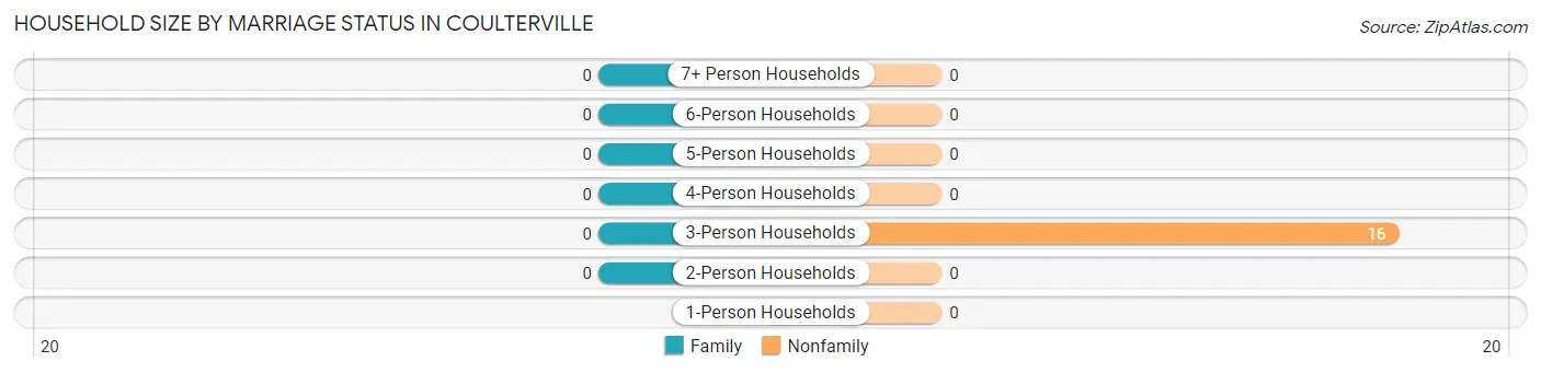 Household Size by Marriage Status in Coulterville