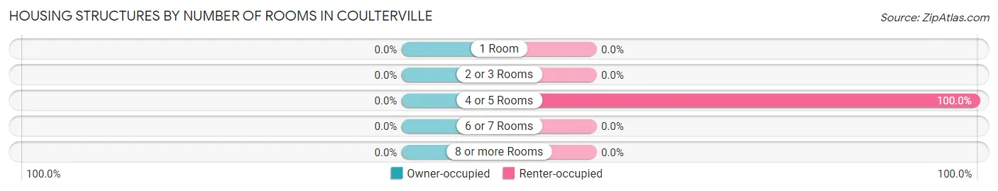 Housing Structures by Number of Rooms in Coulterville
