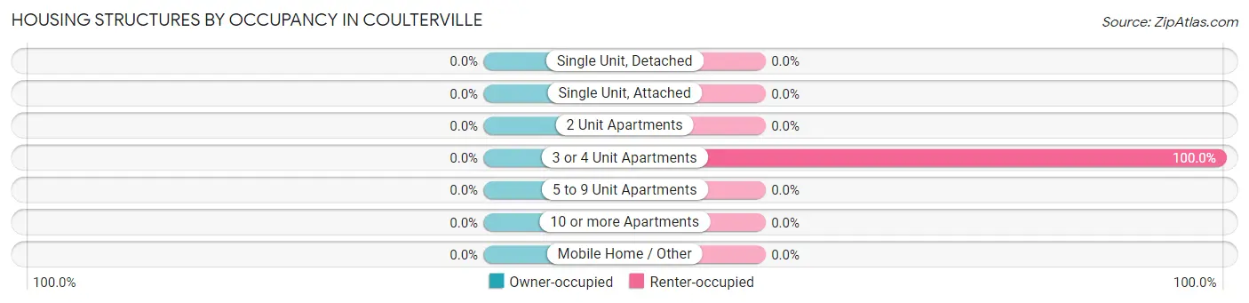 Housing Structures by Occupancy in Coulterville