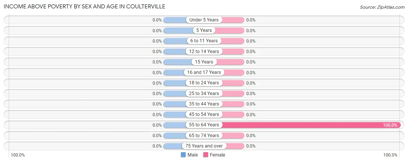 Income Above Poverty by Sex and Age in Coulterville