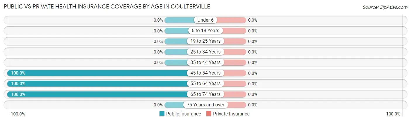 Public vs Private Health Insurance Coverage by Age in Coulterville