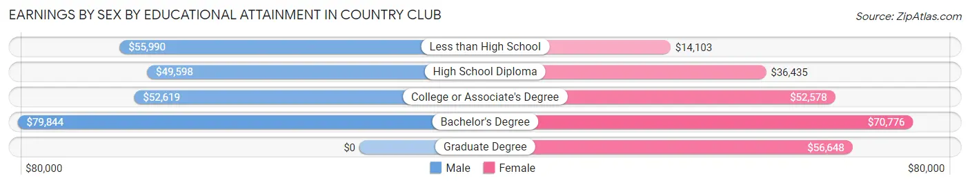 Earnings by Sex by Educational Attainment in Country Club