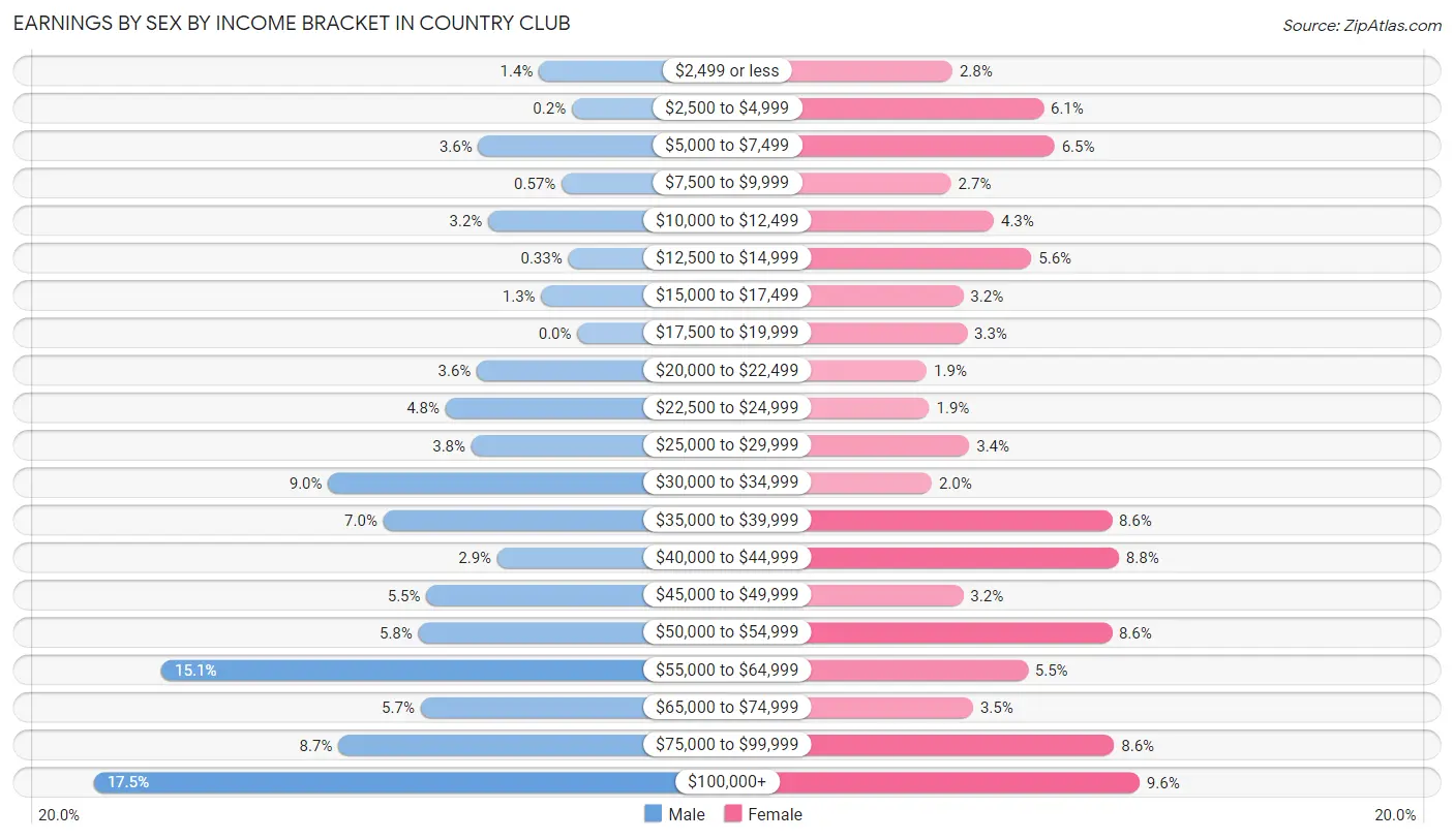 Earnings by Sex by Income Bracket in Country Club
