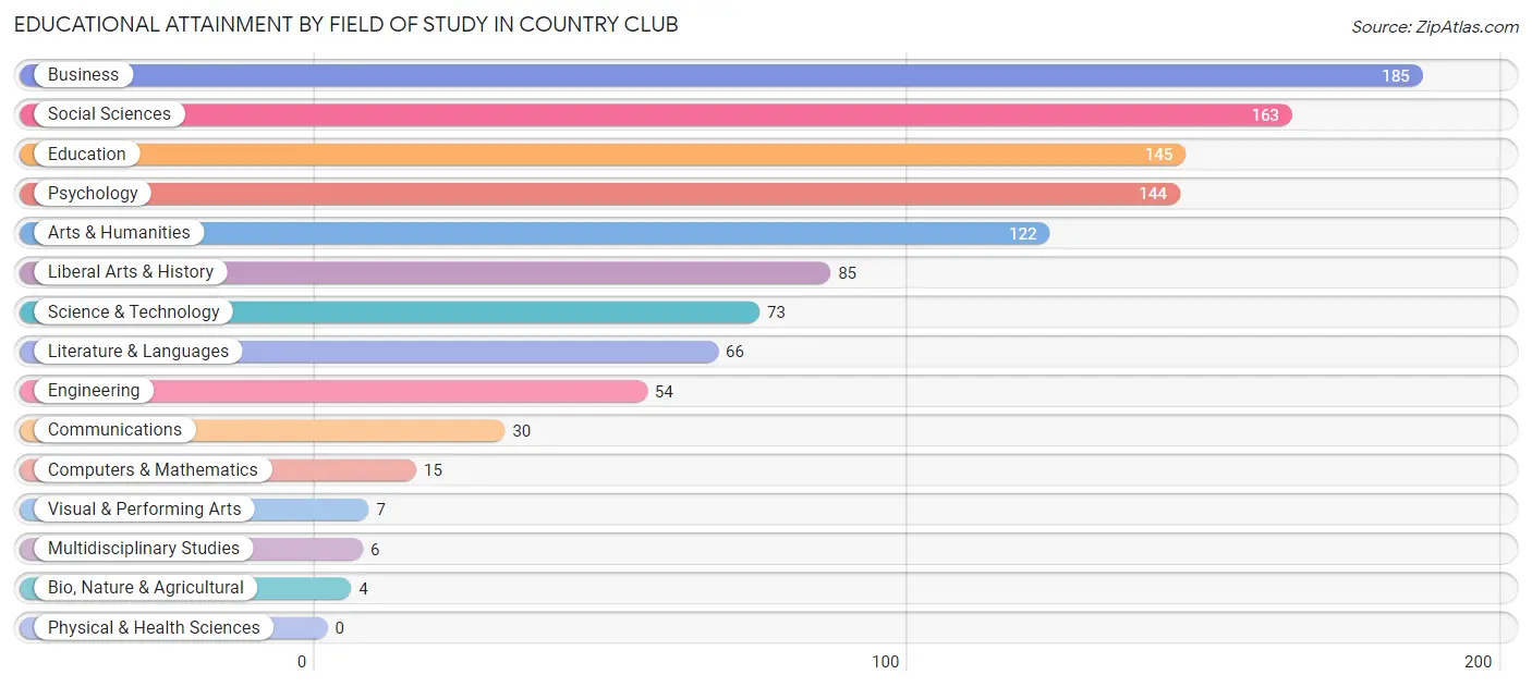 Educational Attainment by Field of Study in Country Club