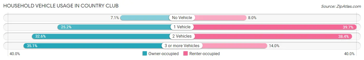 Household Vehicle Usage in Country Club