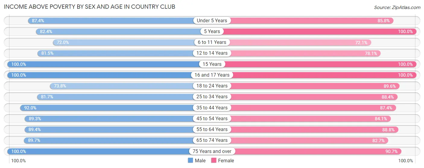Income Above Poverty by Sex and Age in Country Club