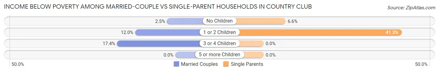 Income Below Poverty Among Married-Couple vs Single-Parent Households in Country Club