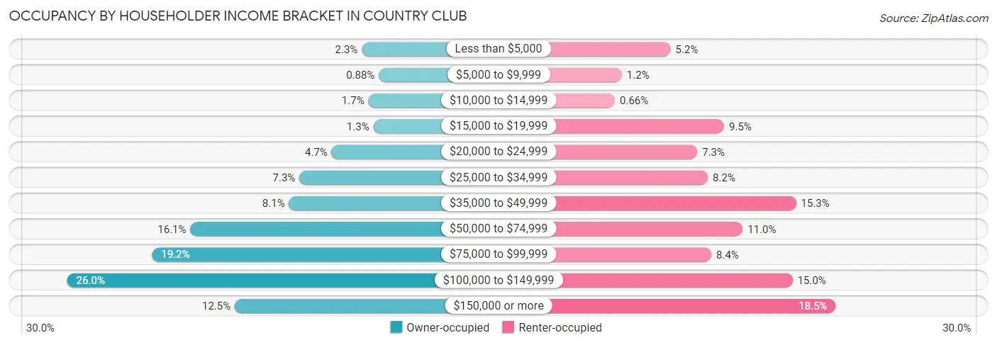Occupancy by Householder Income Bracket in Country Club