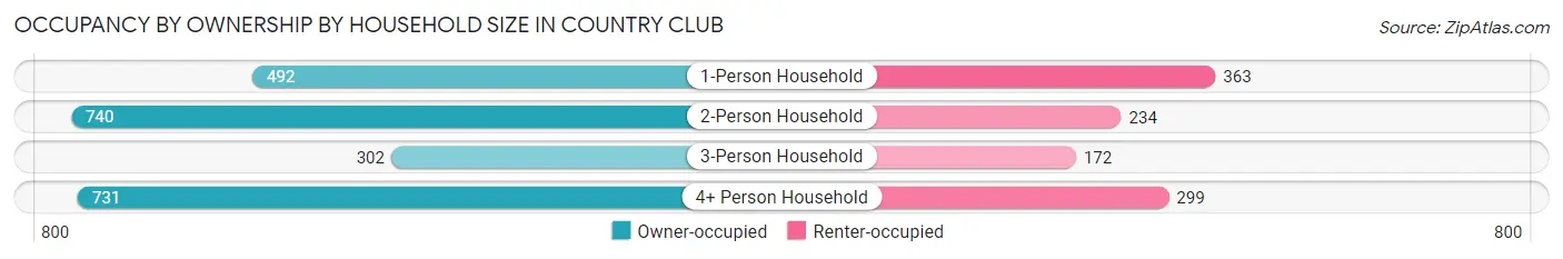 Occupancy by Ownership by Household Size in Country Club