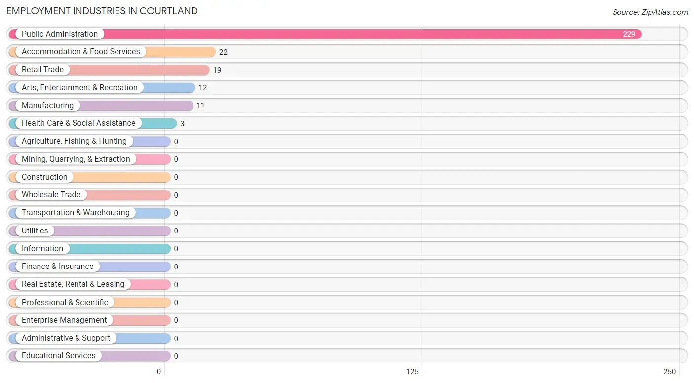 Employment Industries in Courtland