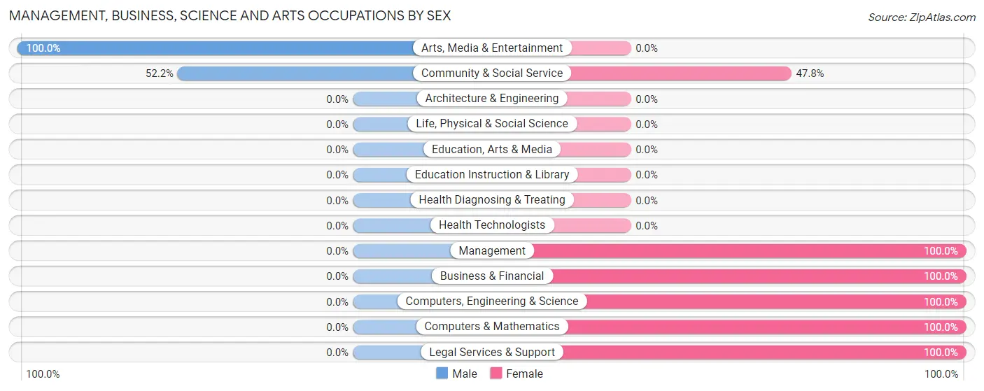 Management, Business, Science and Arts Occupations by Sex in Courtland
