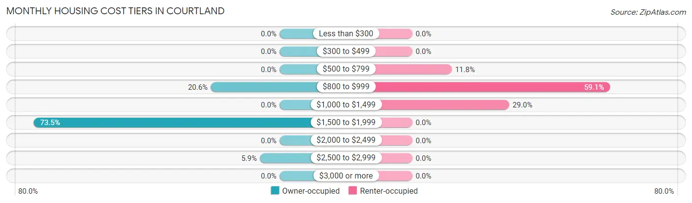 Monthly Housing Cost Tiers in Courtland