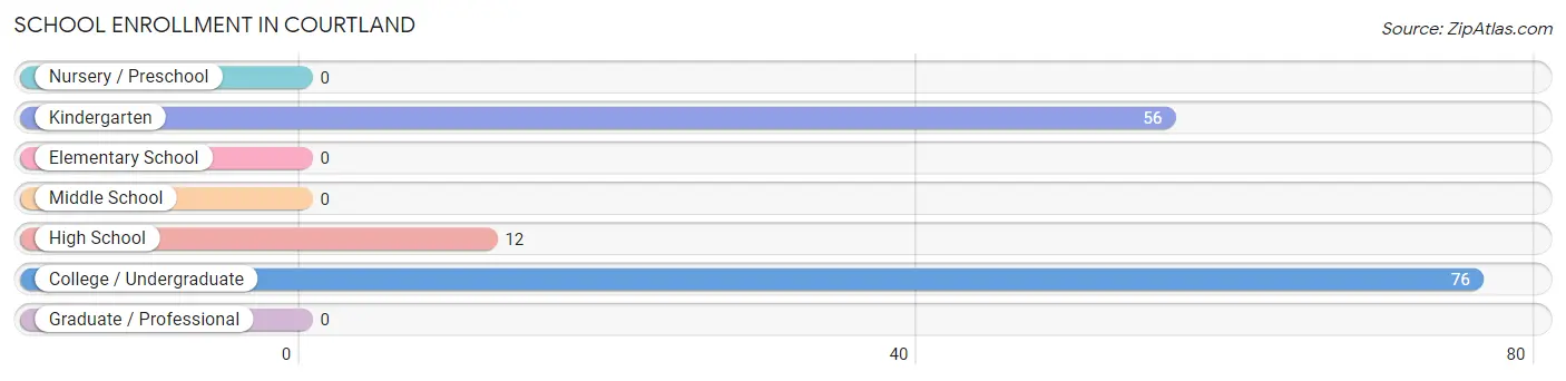 School Enrollment in Courtland