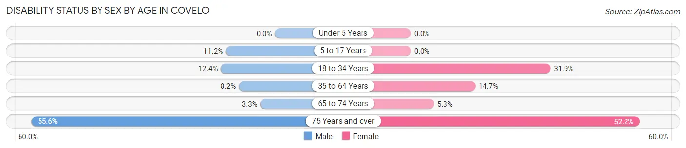 Disability Status by Sex by Age in Covelo