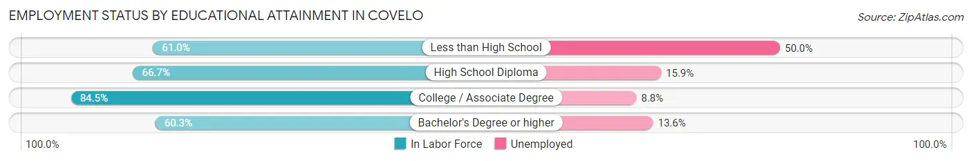 Employment Status by Educational Attainment in Covelo