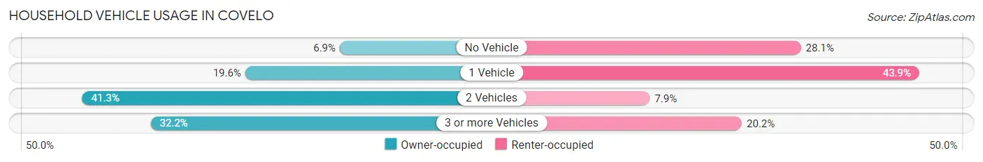 Household Vehicle Usage in Covelo