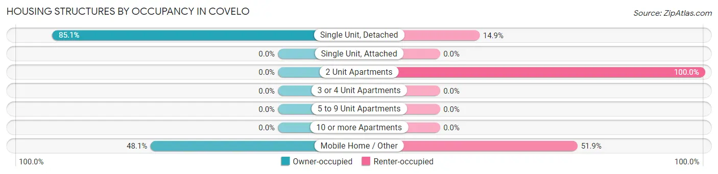 Housing Structures by Occupancy in Covelo