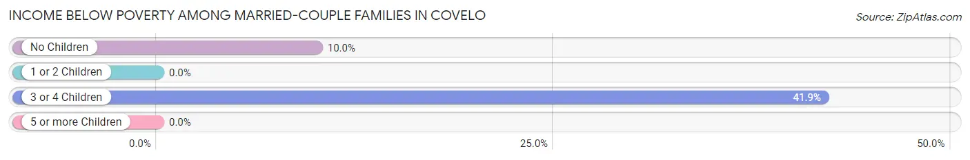 Income Below Poverty Among Married-Couple Families in Covelo