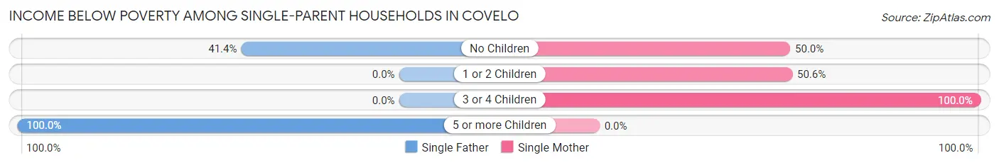 Income Below Poverty Among Single-Parent Households in Covelo