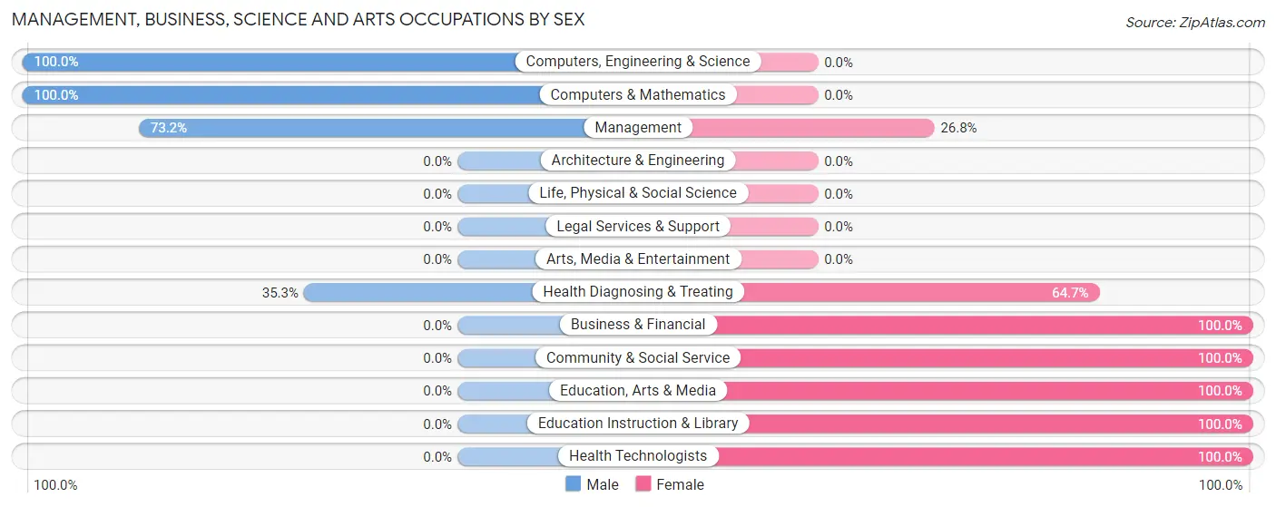 Management, Business, Science and Arts Occupations by Sex in Covelo