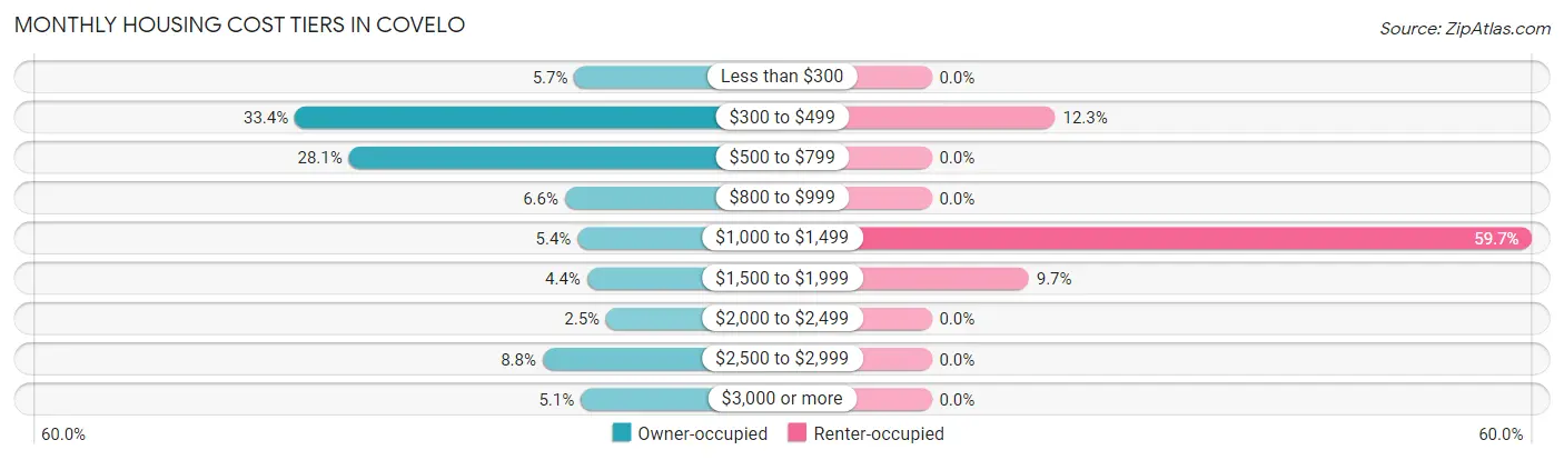 Monthly Housing Cost Tiers in Covelo
