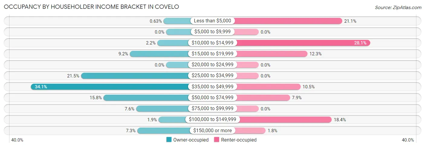 Occupancy by Householder Income Bracket in Covelo