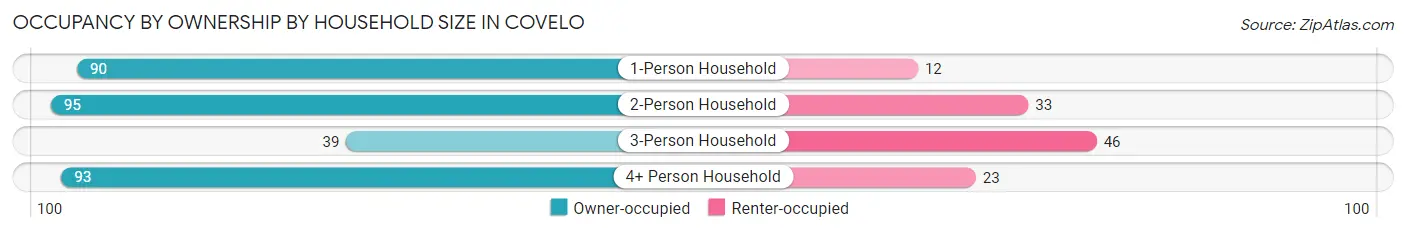 Occupancy by Ownership by Household Size in Covelo