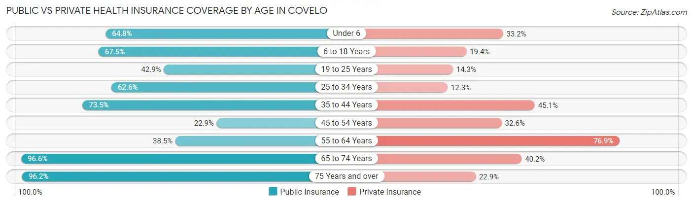 Public vs Private Health Insurance Coverage by Age in Covelo