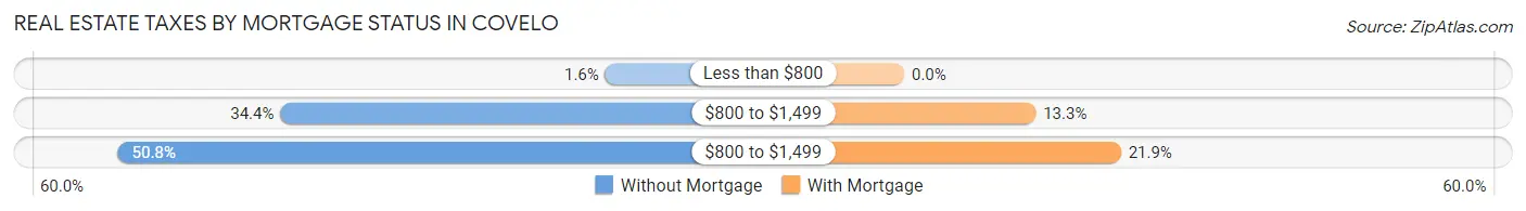 Real Estate Taxes by Mortgage Status in Covelo