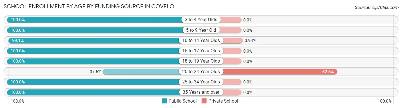 School Enrollment by Age by Funding Source in Covelo