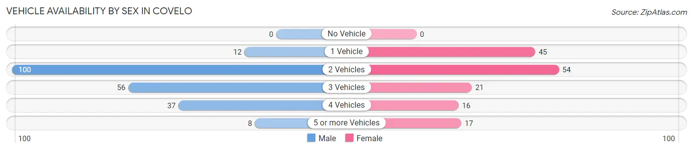 Vehicle Availability by Sex in Covelo