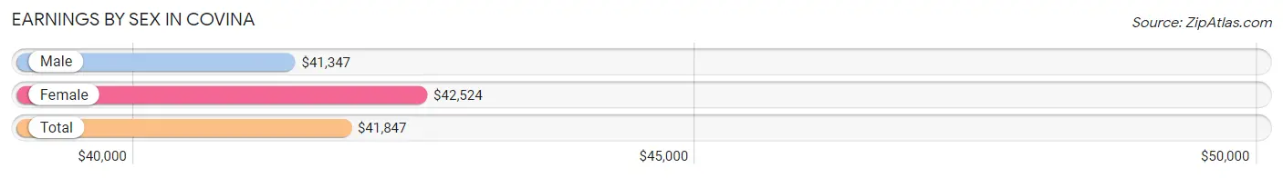 Earnings by Sex in Covina