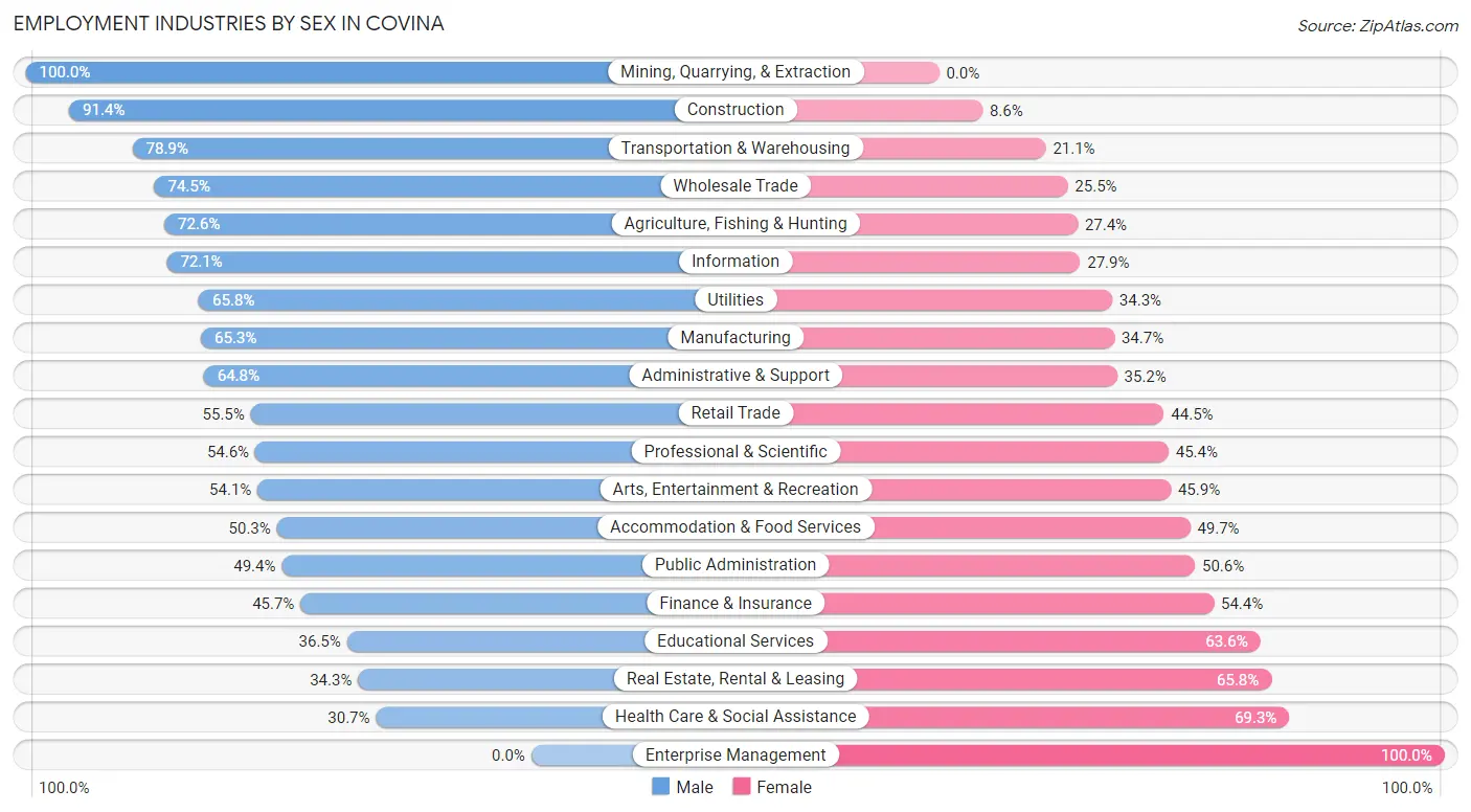 Employment Industries by Sex in Covina