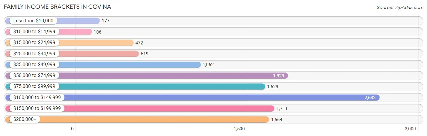 Family Income Brackets in Covina