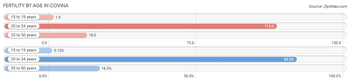 Female Fertility by Age in Covina