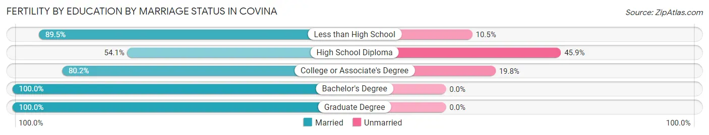 Female Fertility by Education by Marriage Status in Covina