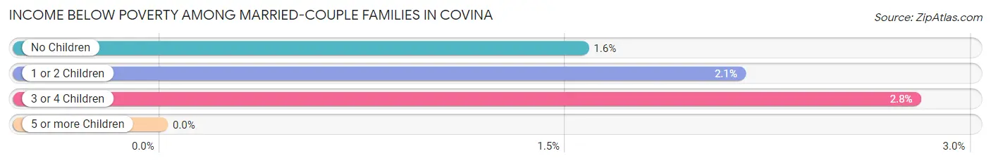 Income Below Poverty Among Married-Couple Families in Covina