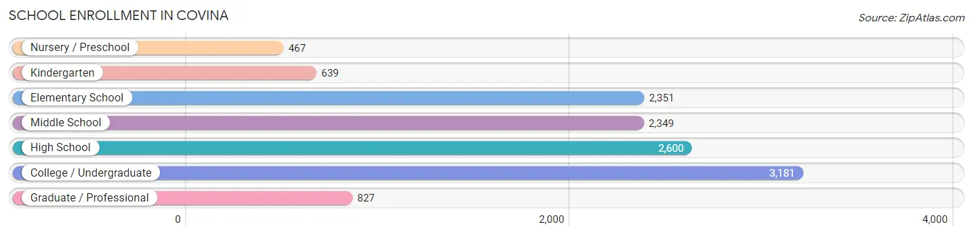 School Enrollment in Covina