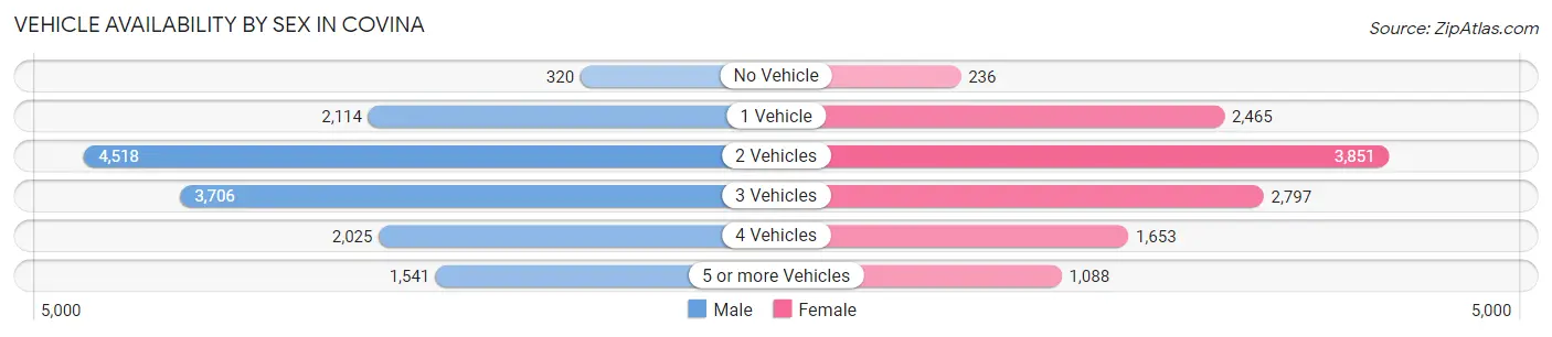 Vehicle Availability by Sex in Covina