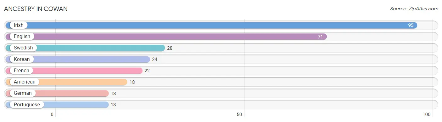 Ancestry in Cowan