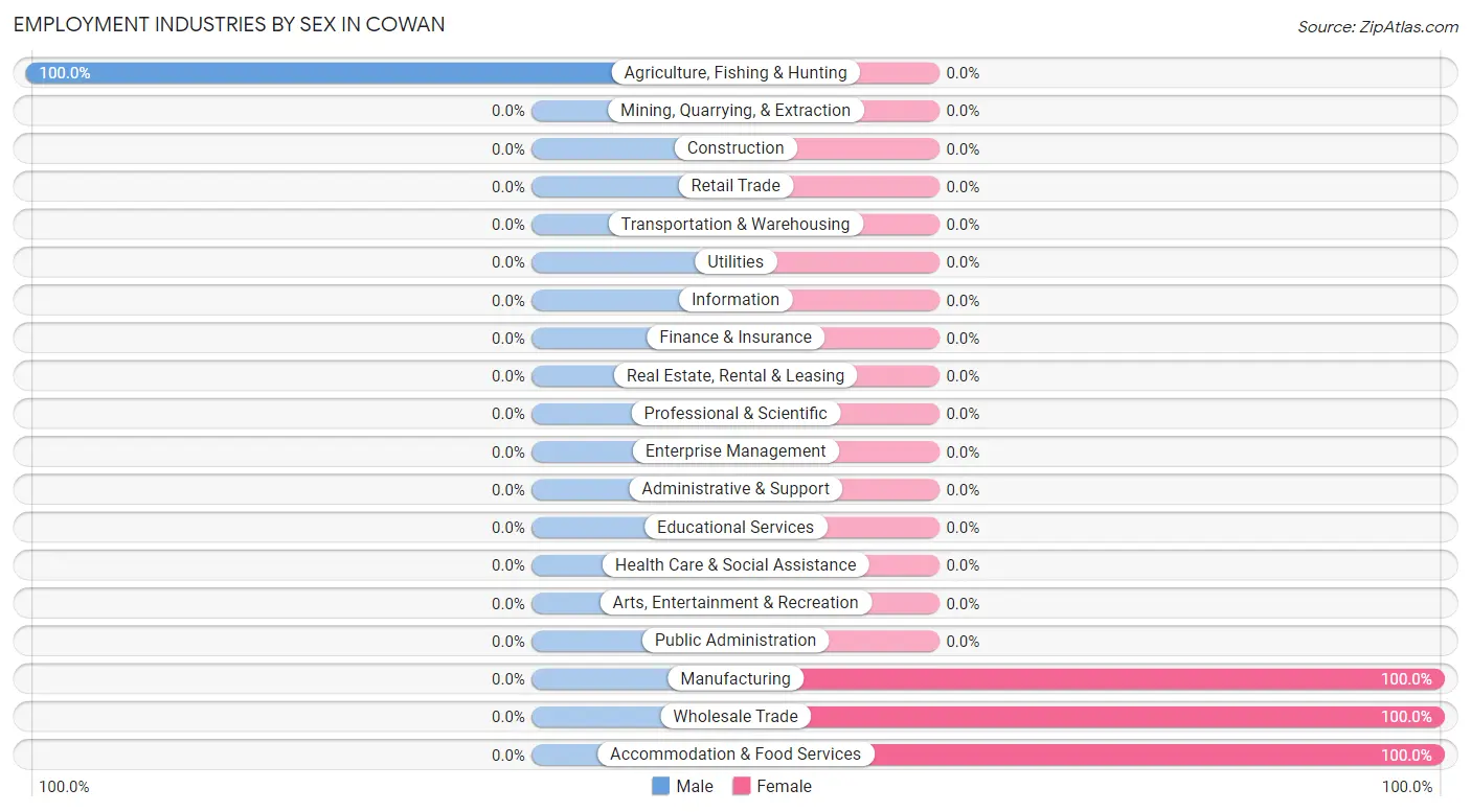 Employment Industries by Sex in Cowan