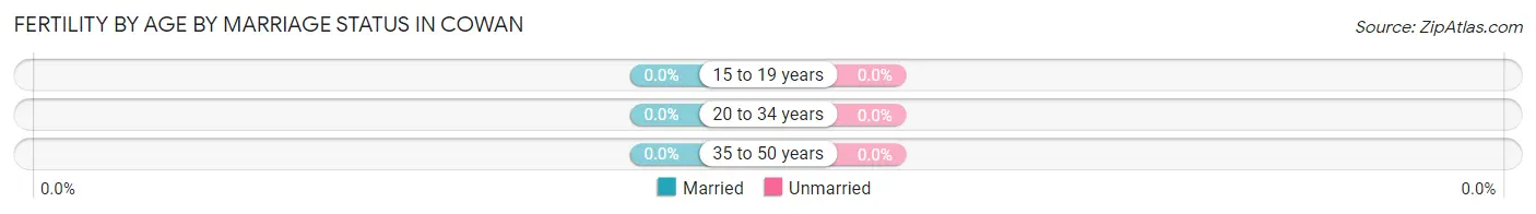 Female Fertility by Age by Marriage Status in Cowan