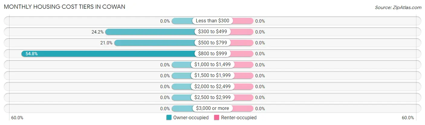 Monthly Housing Cost Tiers in Cowan