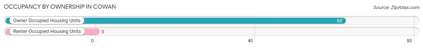 Occupancy by Ownership in Cowan