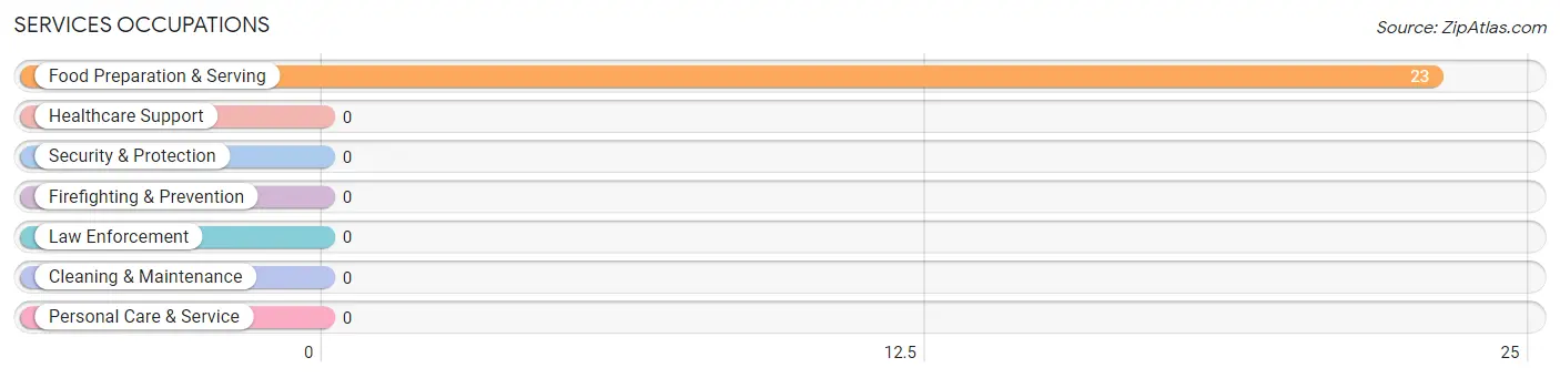 Services Occupations in Cowan