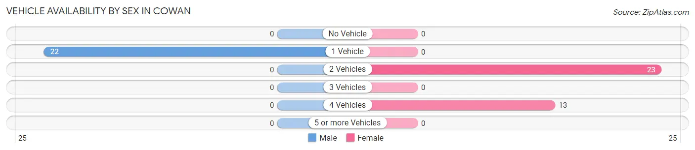Vehicle Availability by Sex in Cowan