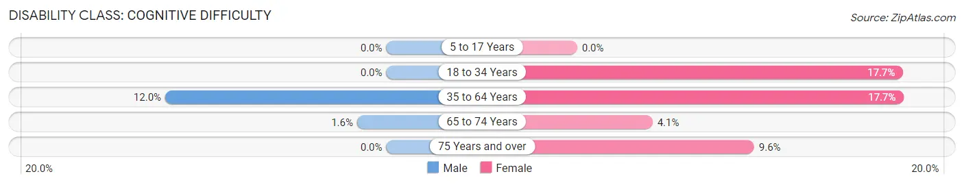 Disability in Crescent City: <span>Cognitive Difficulty</span>