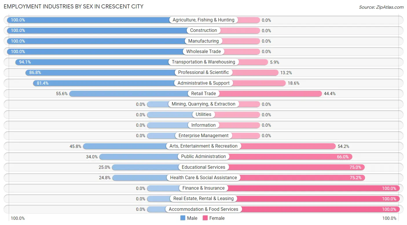 Employment Industries by Sex in Crescent City