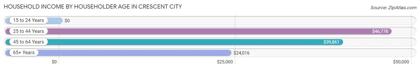 Household Income by Householder Age in Crescent City