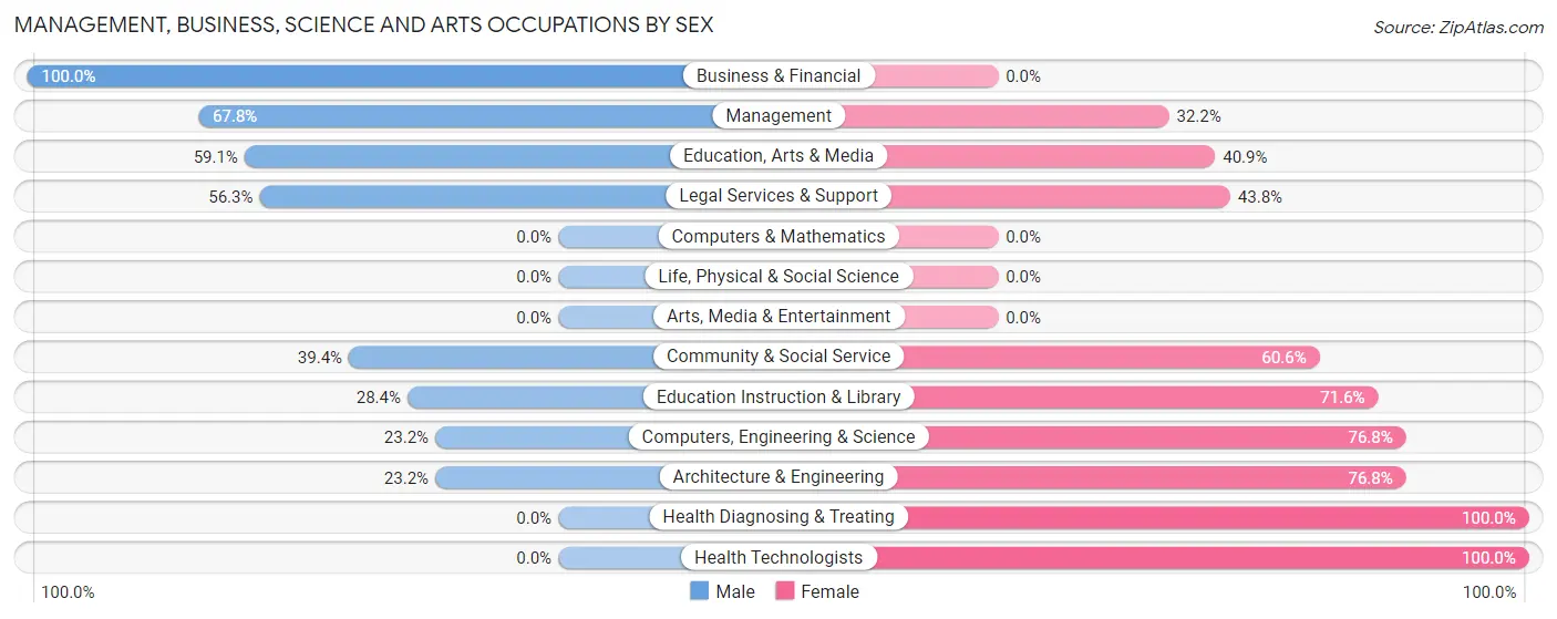 Management, Business, Science and Arts Occupations by Sex in Crescent City